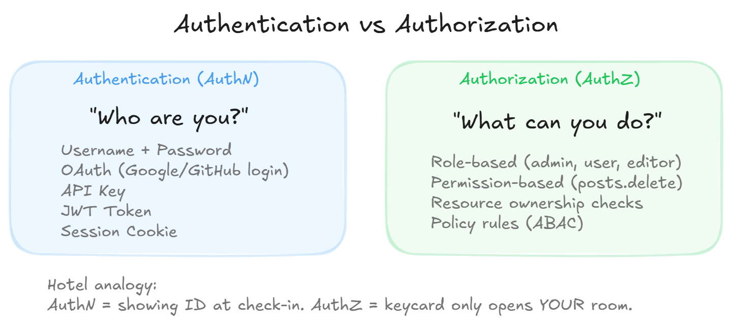 Authentication vs Authorization