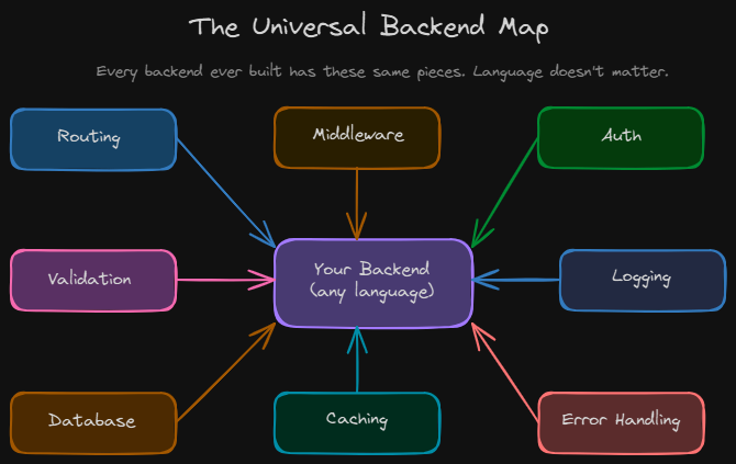The Universal Backend Building Blocks