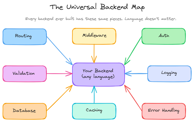 The Universal Backend Building Blocks