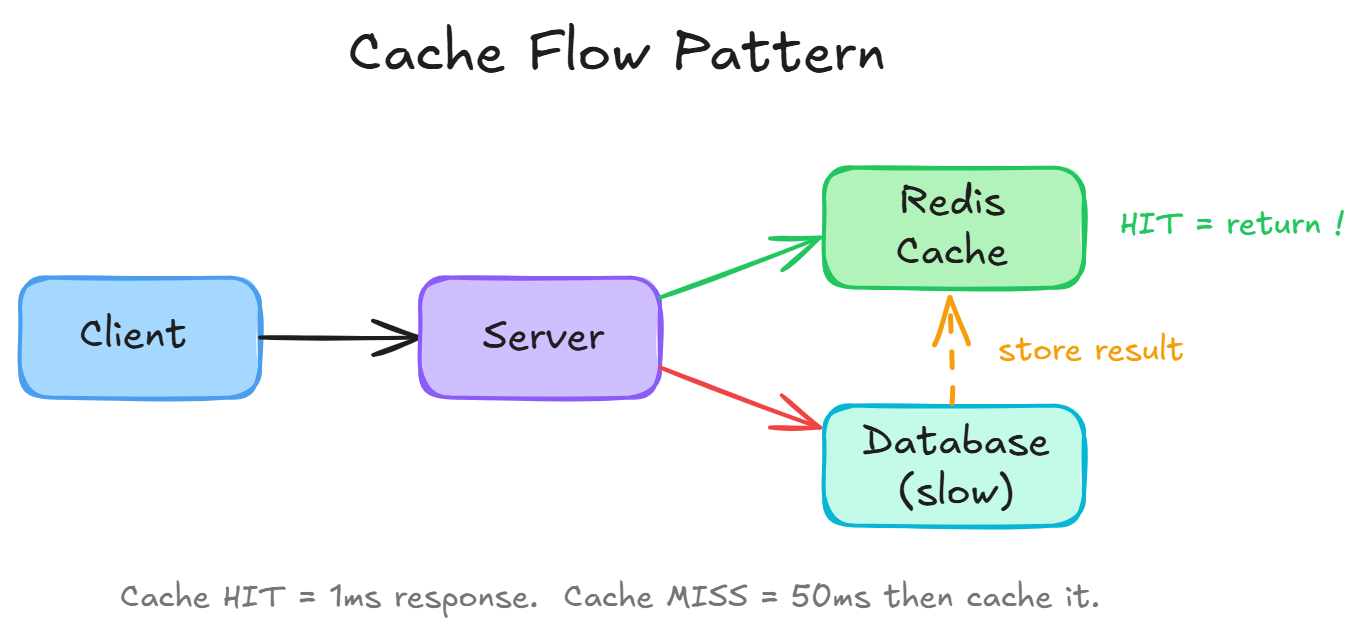Cache Flow