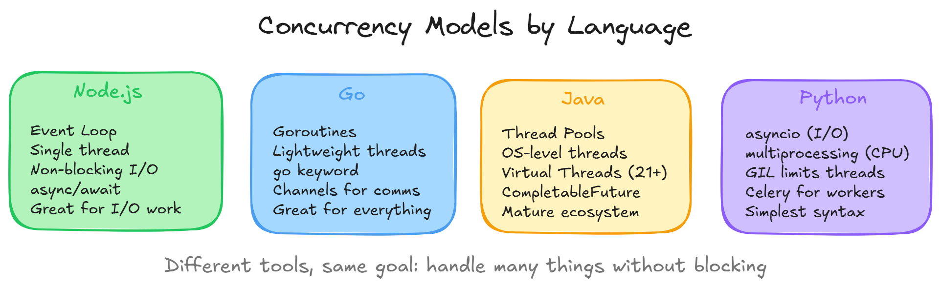 Concurrency Models