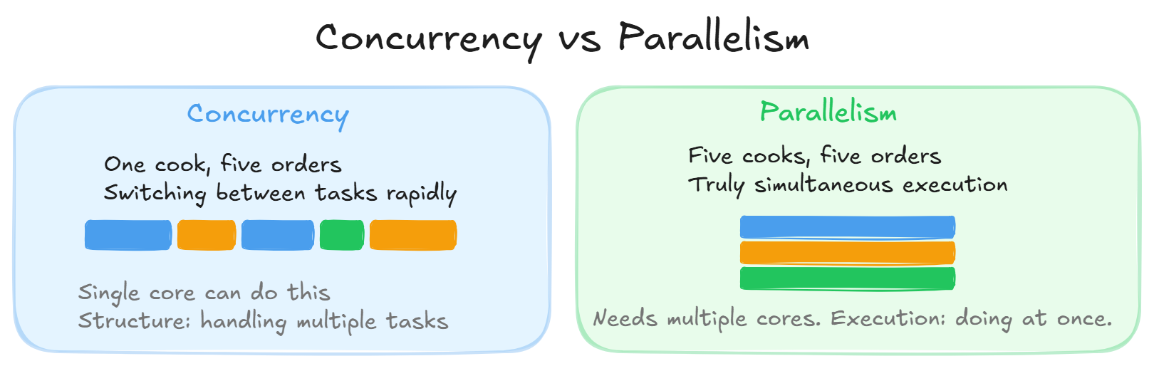 Concurrency vs Parallelism