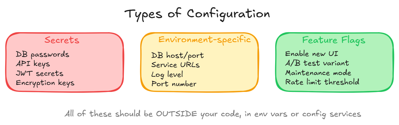 Config Types