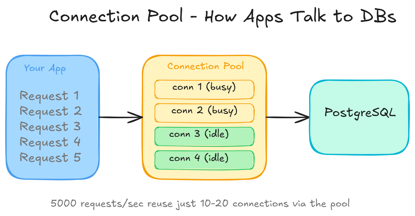 Connection Pool