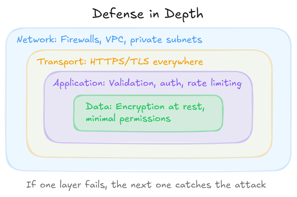 Defense Layers