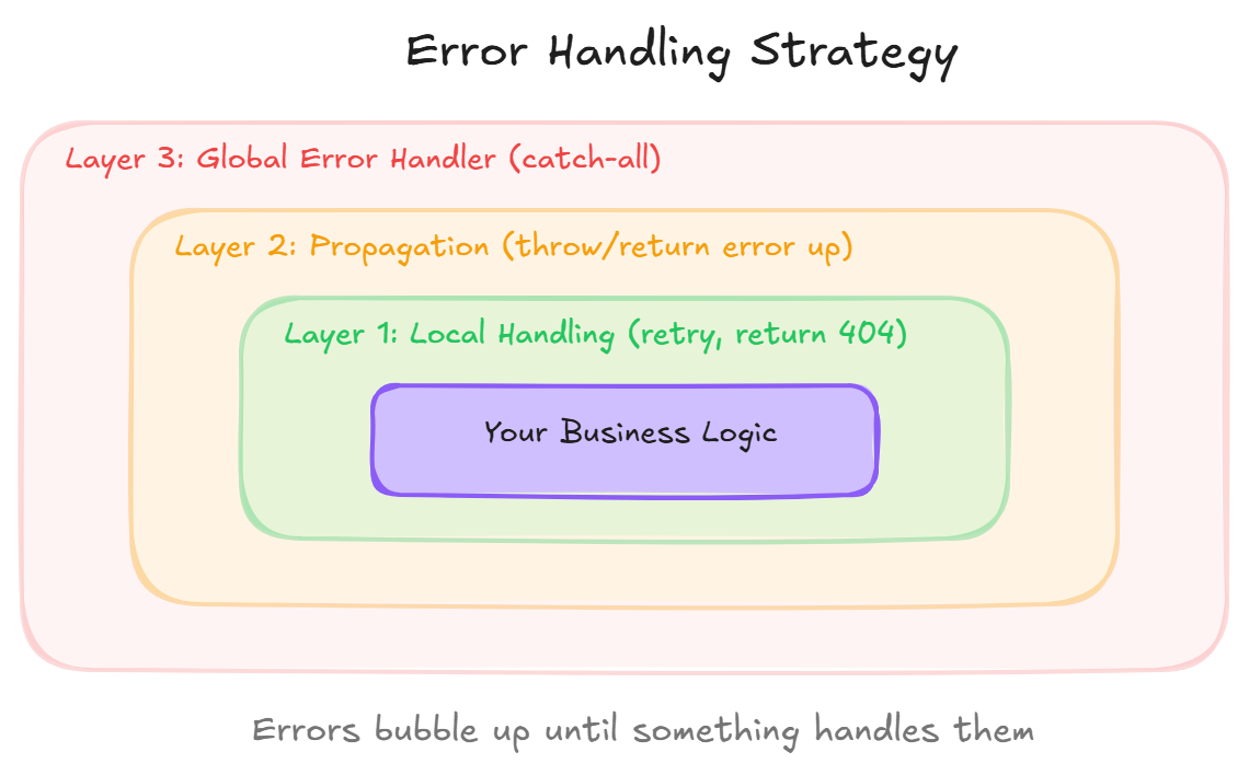 Error Handling Layers