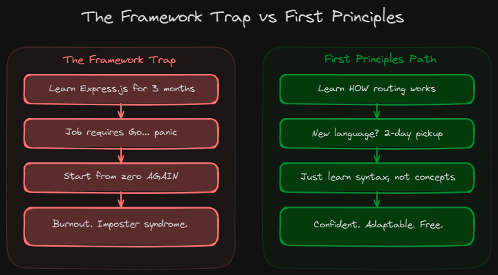 First Principles vs Framework-First Learning