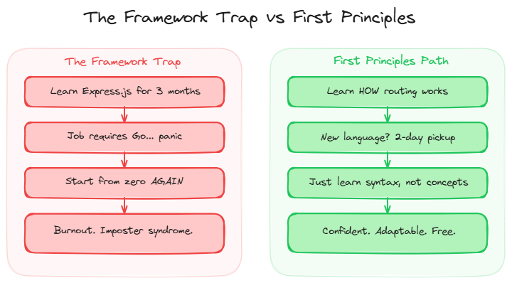 First Principles vs Framework-First Learning