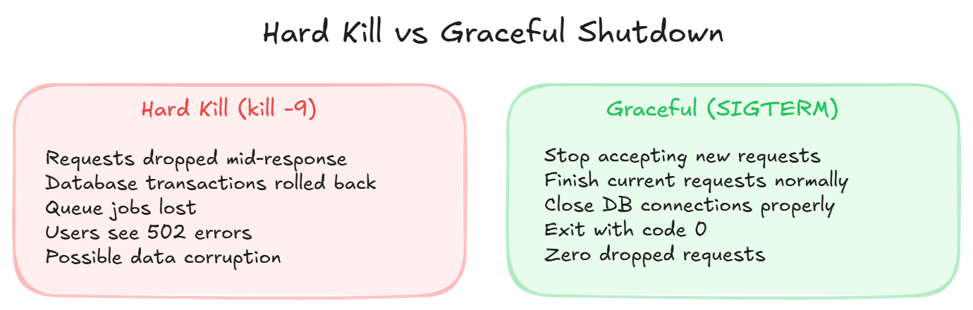 Graceful vs Hard