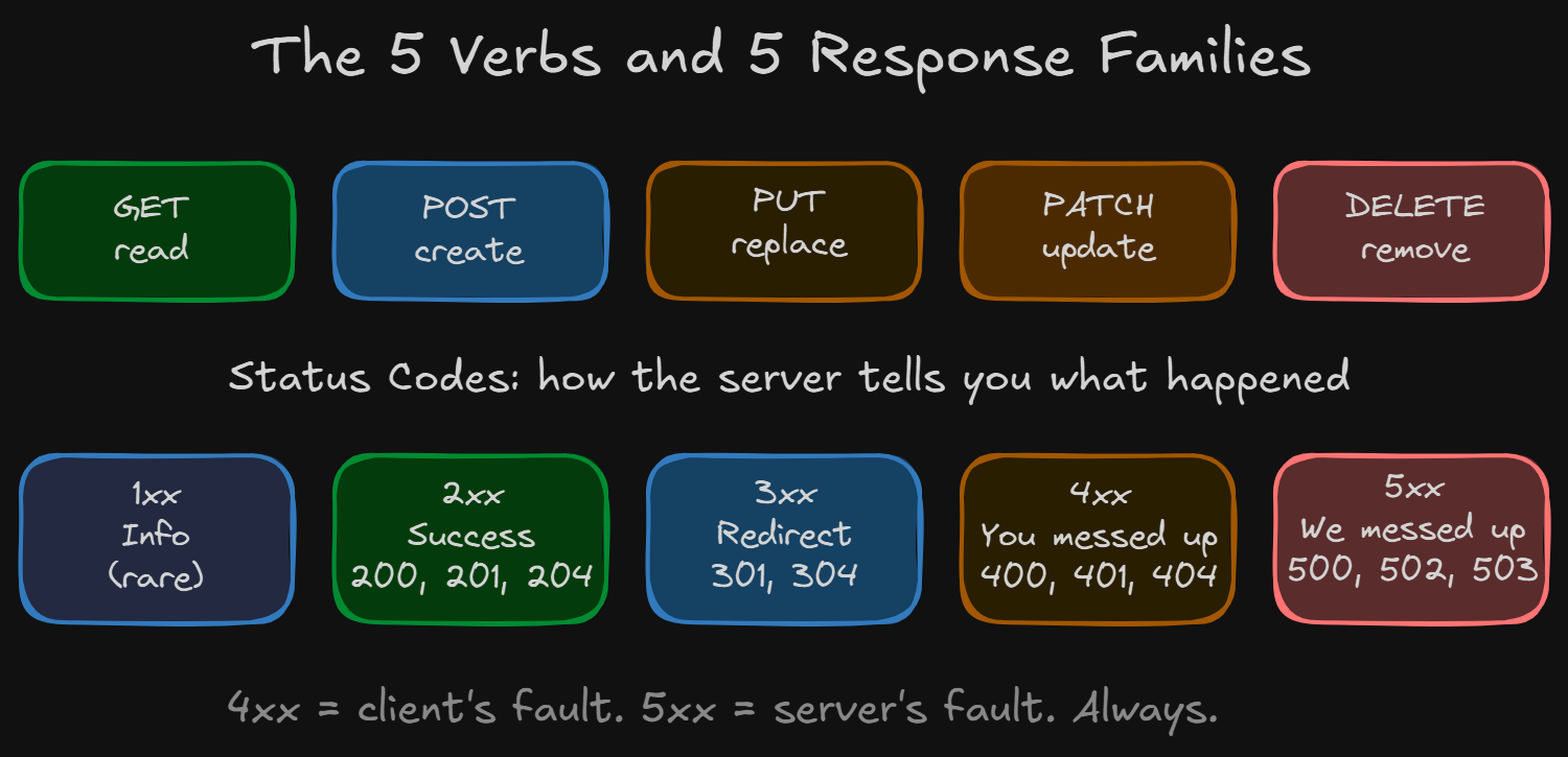 HTTP Methods and Status Codes