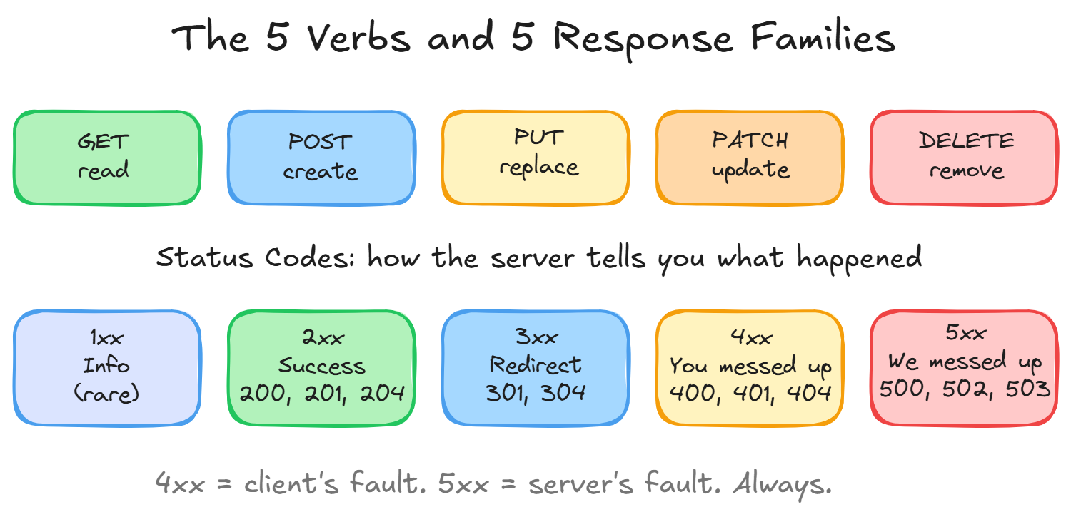 HTTP Methods and Status Codes