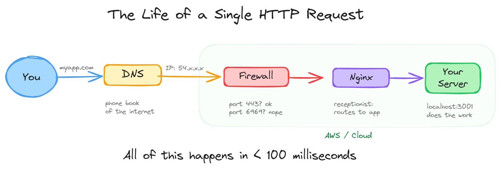 The life of a single HTTP request