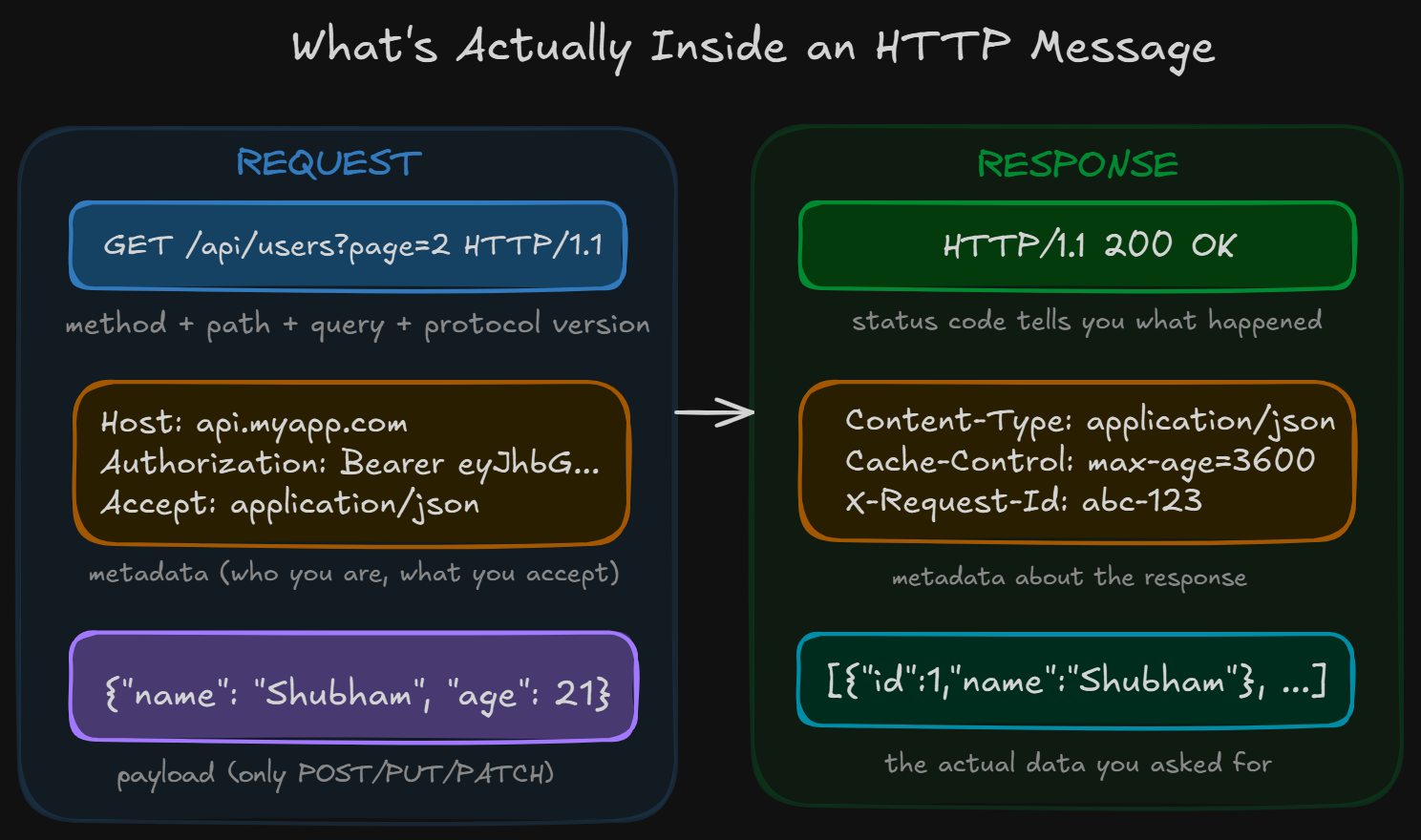 Anatomy of an HTTP Request
