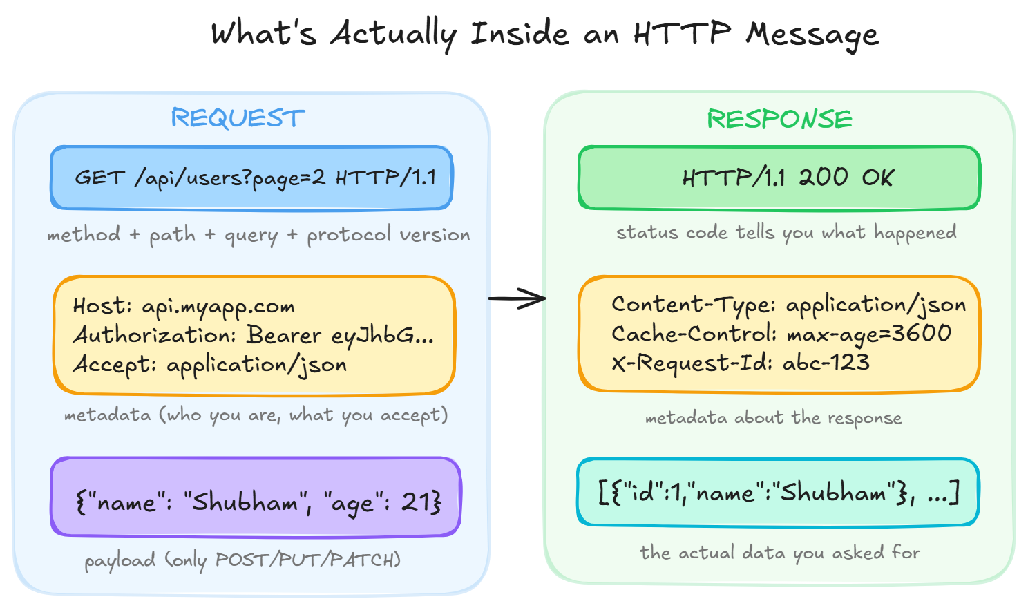 Anatomy of an HTTP Request