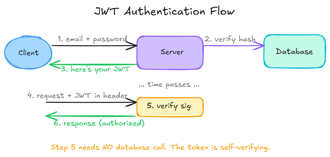JWT Authentication Flow