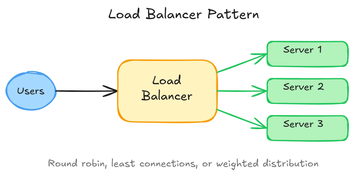 Load Balancer