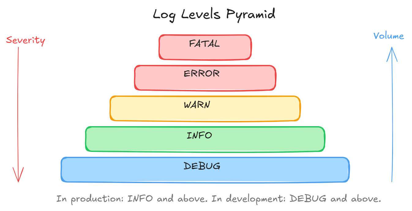 Log Levels