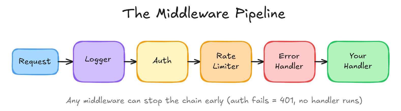 The Middleware Pipeline