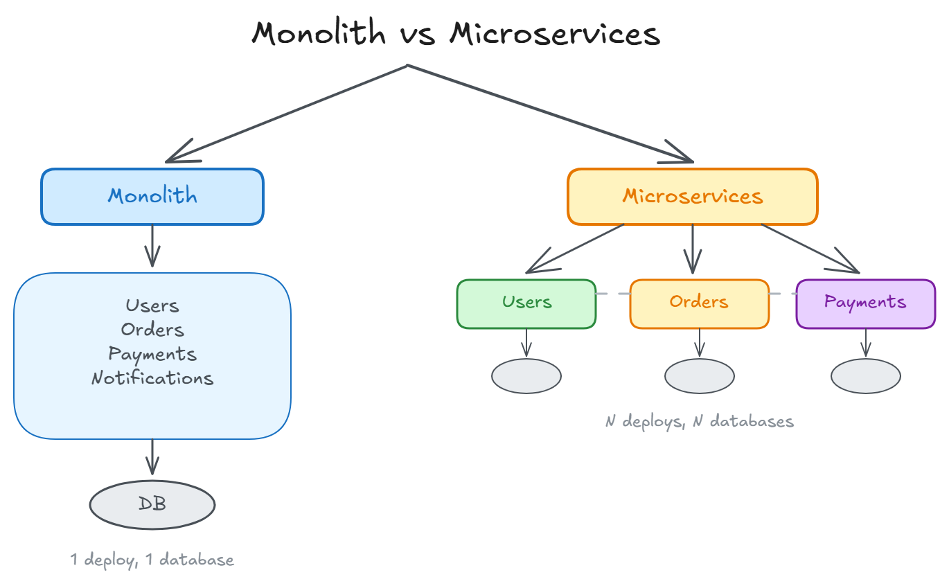 Monolith vs Microservices