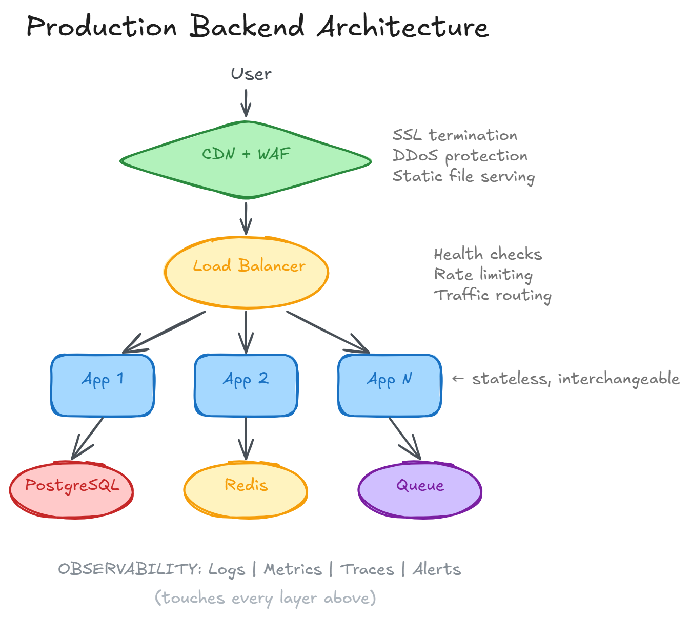 Production Architecture Layers