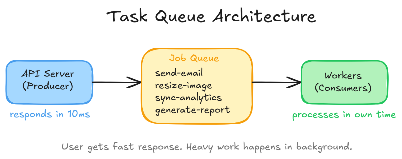 Queue Flow