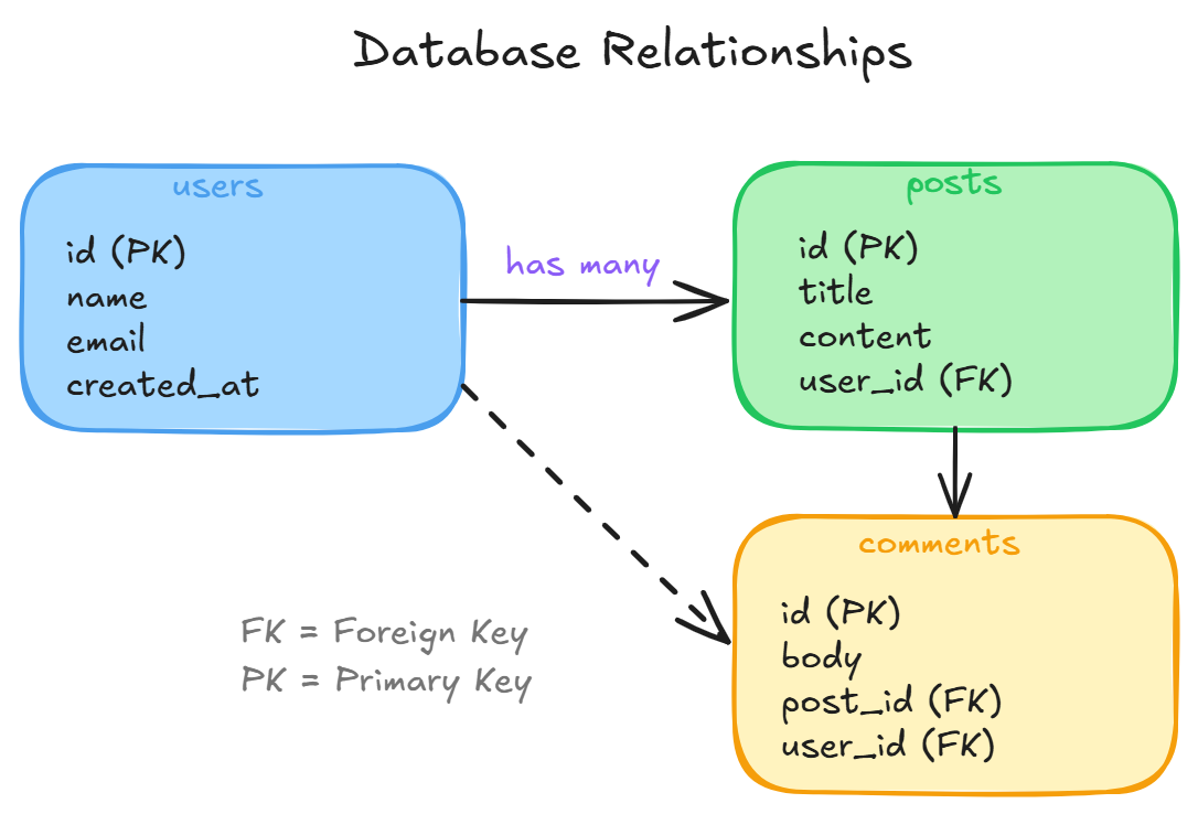 Database Relationships