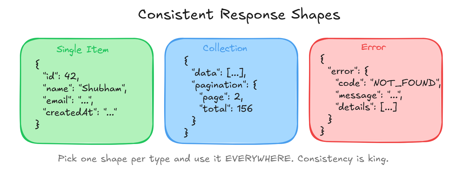 Consistent Response Shapes