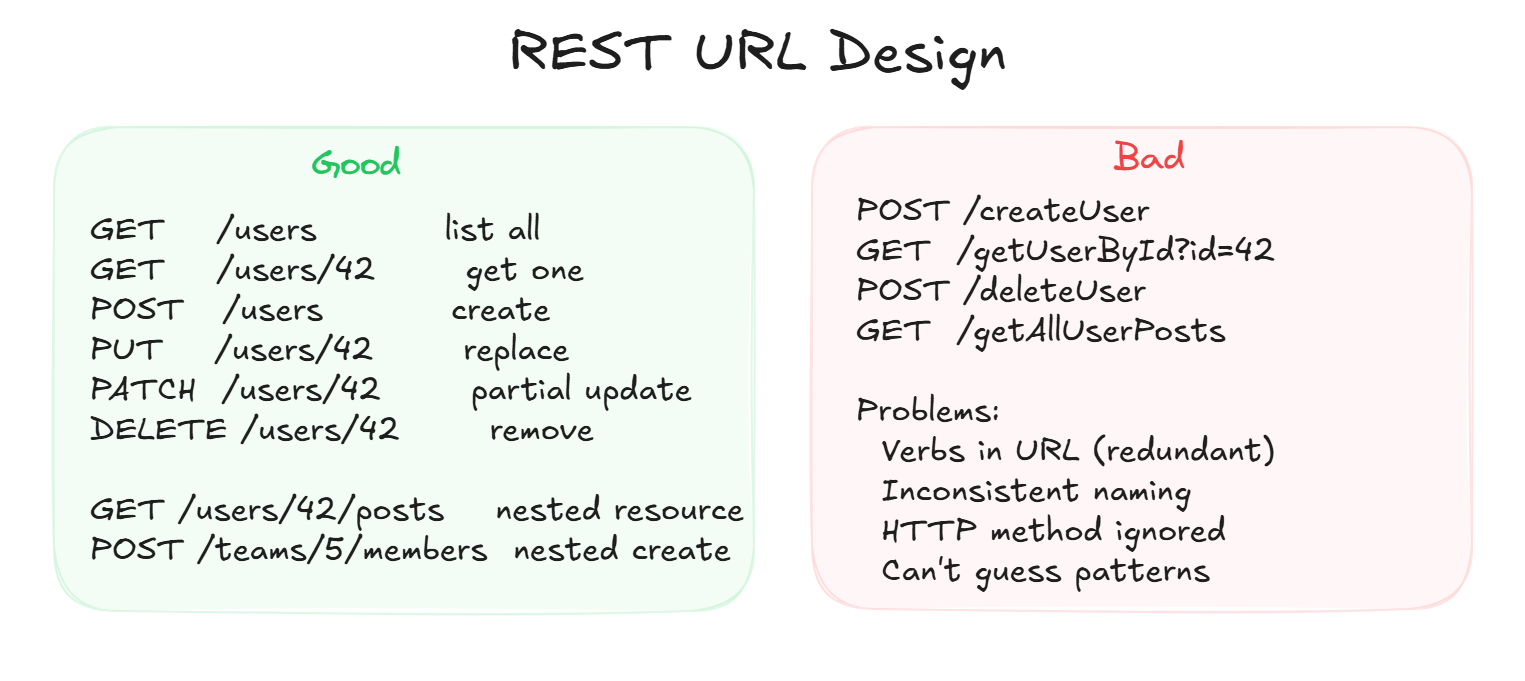 RESTful URL Design