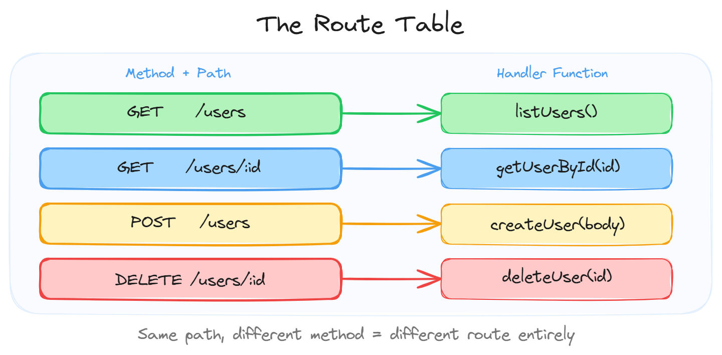 The Route Table