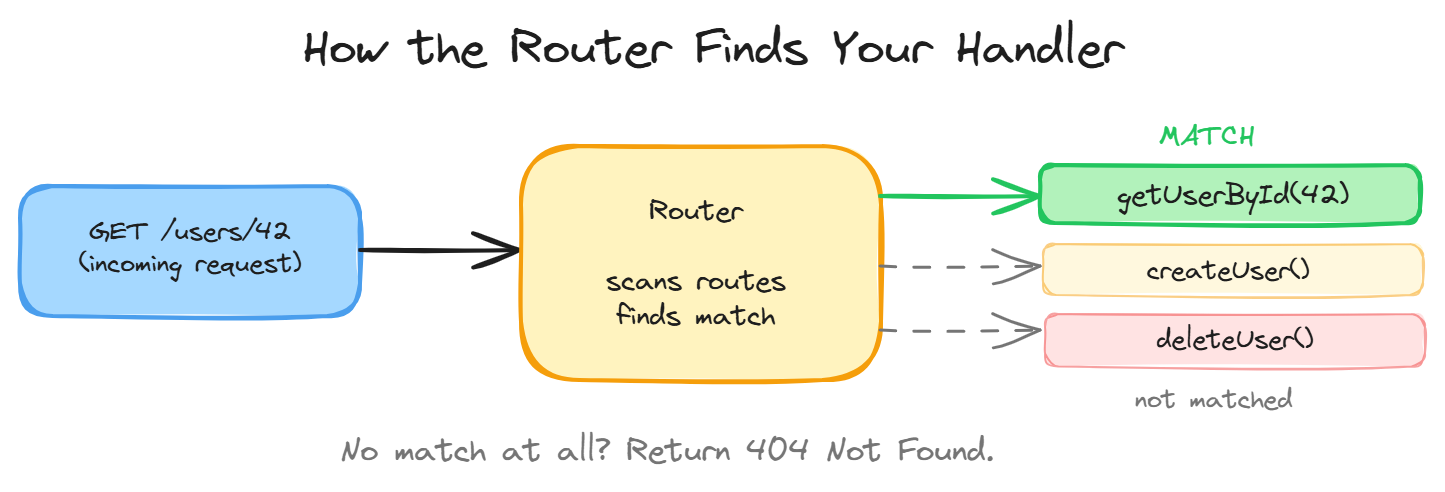 How the Router Finds Your Handler