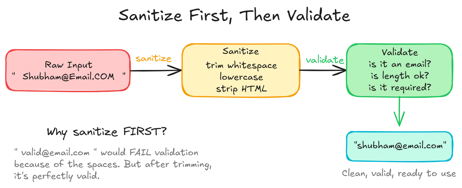 Sanitize First, Then Validate