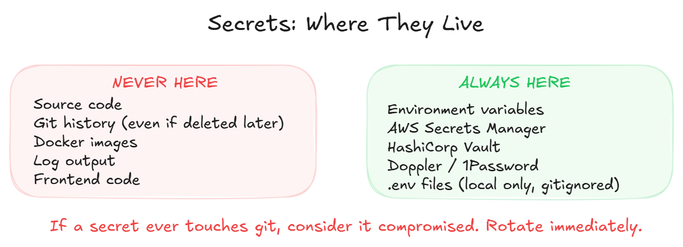 Secrets Flow