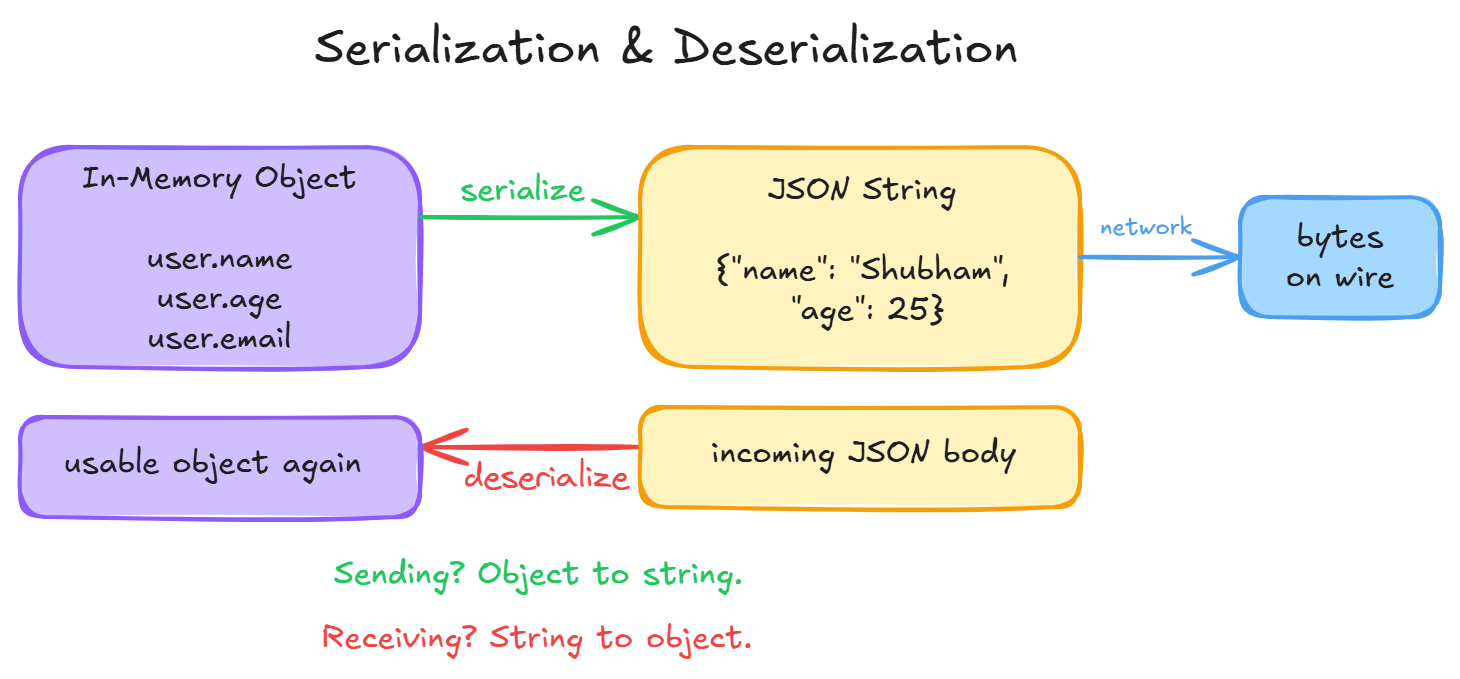 Serialization and Deserialization