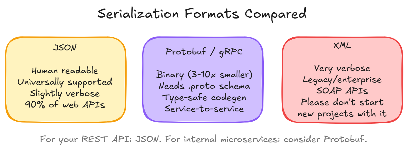 Serialization Formats Compared