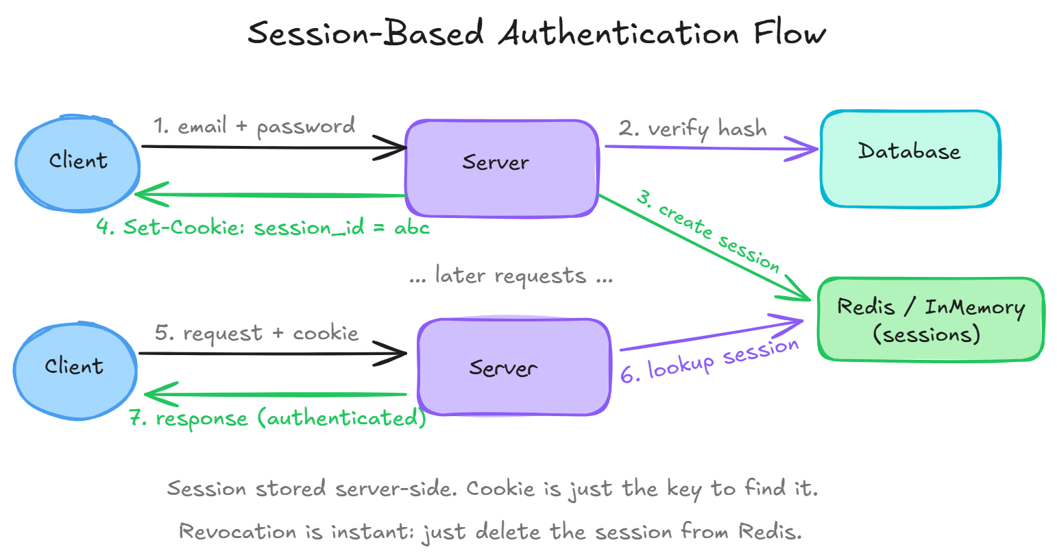 Session-Based Authentication Flow