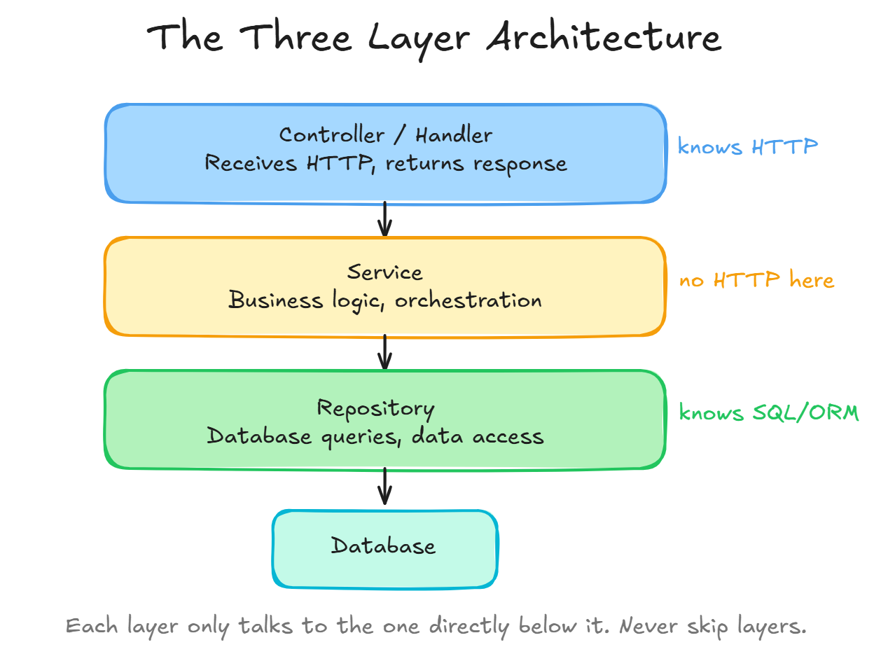 The Three Layer Architecture