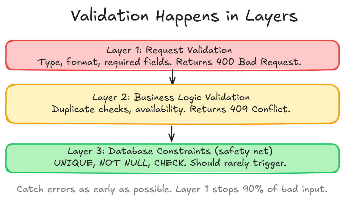 Validation Layers
