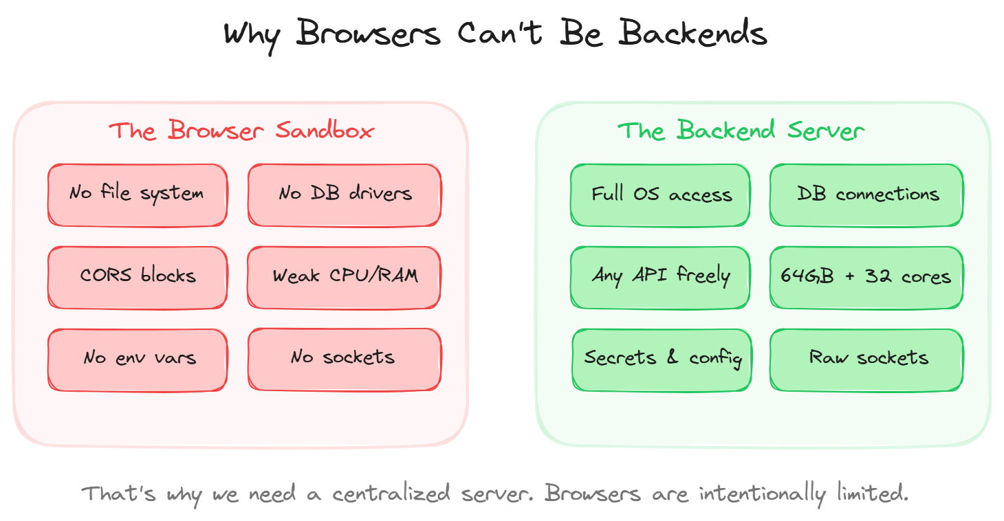 Why browsers can't be backends